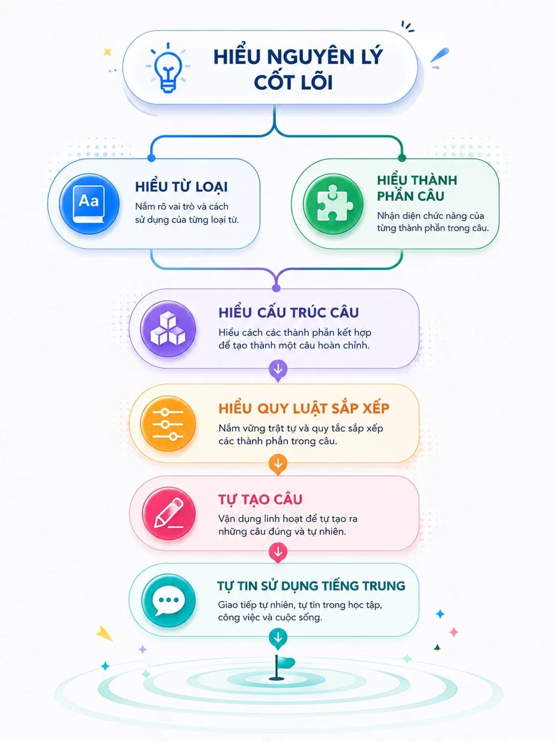 Sơ đồ Tư Duy Gốc — từ nguyên lý cốt lõi đến khả năng tự tin sử dụng Tiếng Trung